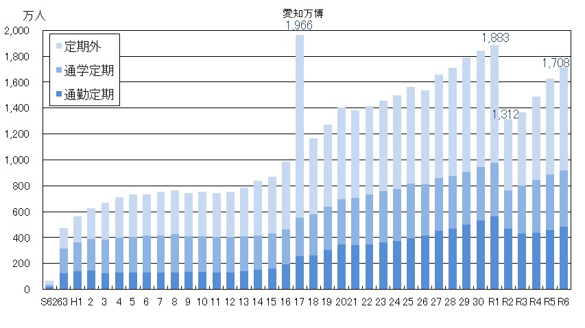 年度別 年間輸送人員の推移|愛知環状鉄道