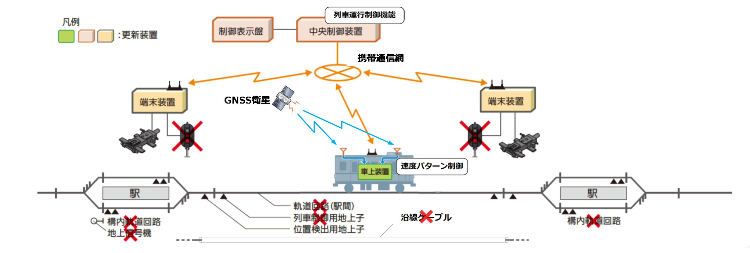 統合型列車制御システム