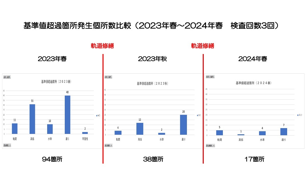 261001【由利高原鉄道㈱】②　軌道修繕　基準値・目標値発生比較グラフ